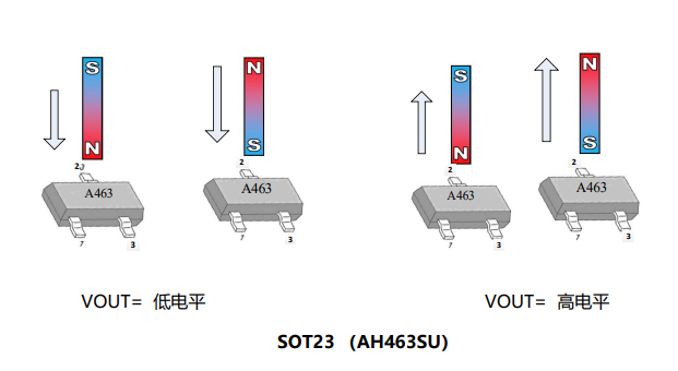 ai|国芯思辰对标CC6207，低功耗高灵敏全极霍尔芯片AH463用于榨汁机