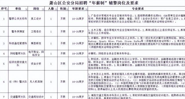辅警|公安局面向社会招聘辅警,年薪高达15万,有机会成为“编内人员”
