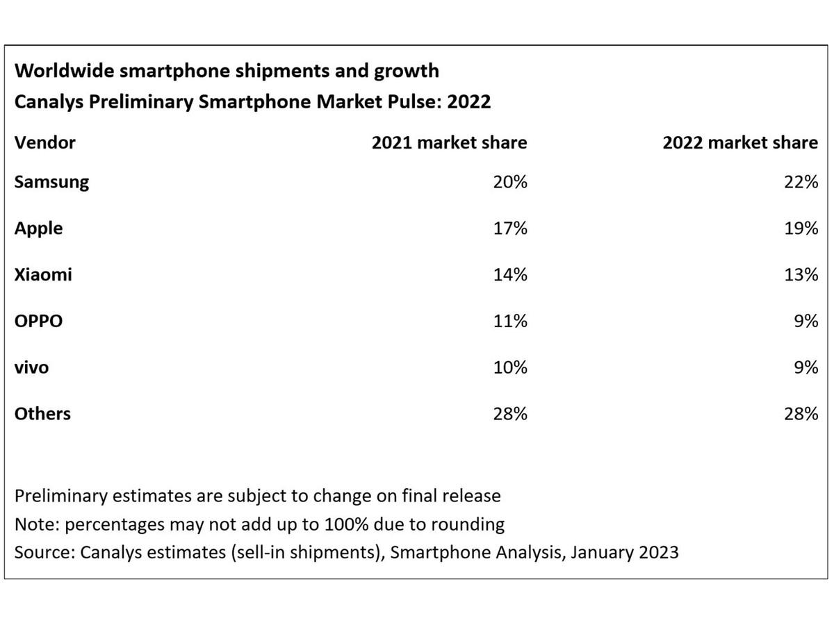 苹果|小米稳了，苹果无人能挡了？2022年各品牌手机出货量数据来了！