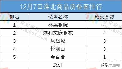 淮北2022年12月7日商品房网签备案15套