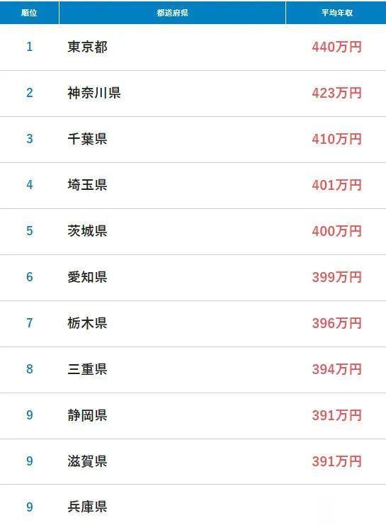 日本|2022年全日本工薪族平均年薪出炉:哪些工作行业地区的人年收最多