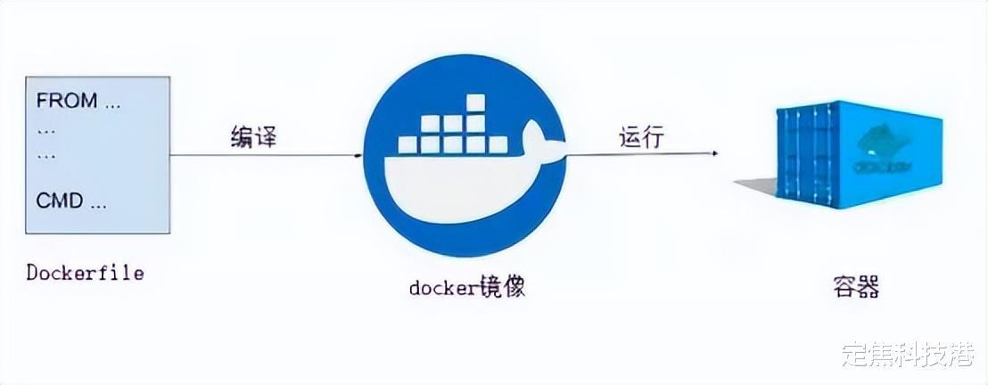 Docker最好用的软件，推荐给你
