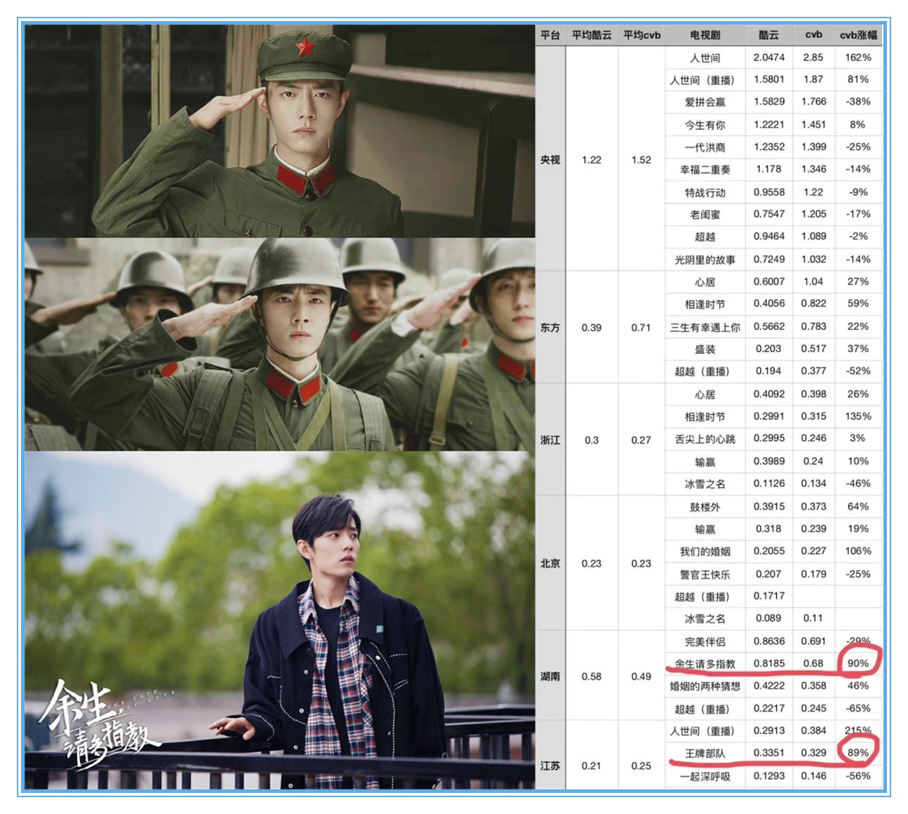 肖战|肖战扛剧实力尽显，《梦中的那片海》开通短视频号，新剧备受重视