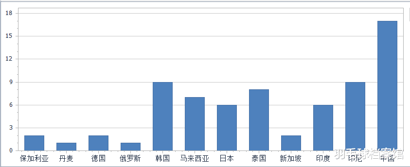 中乙|2022亚锦赛后奖牌统计 国羽排名榜首