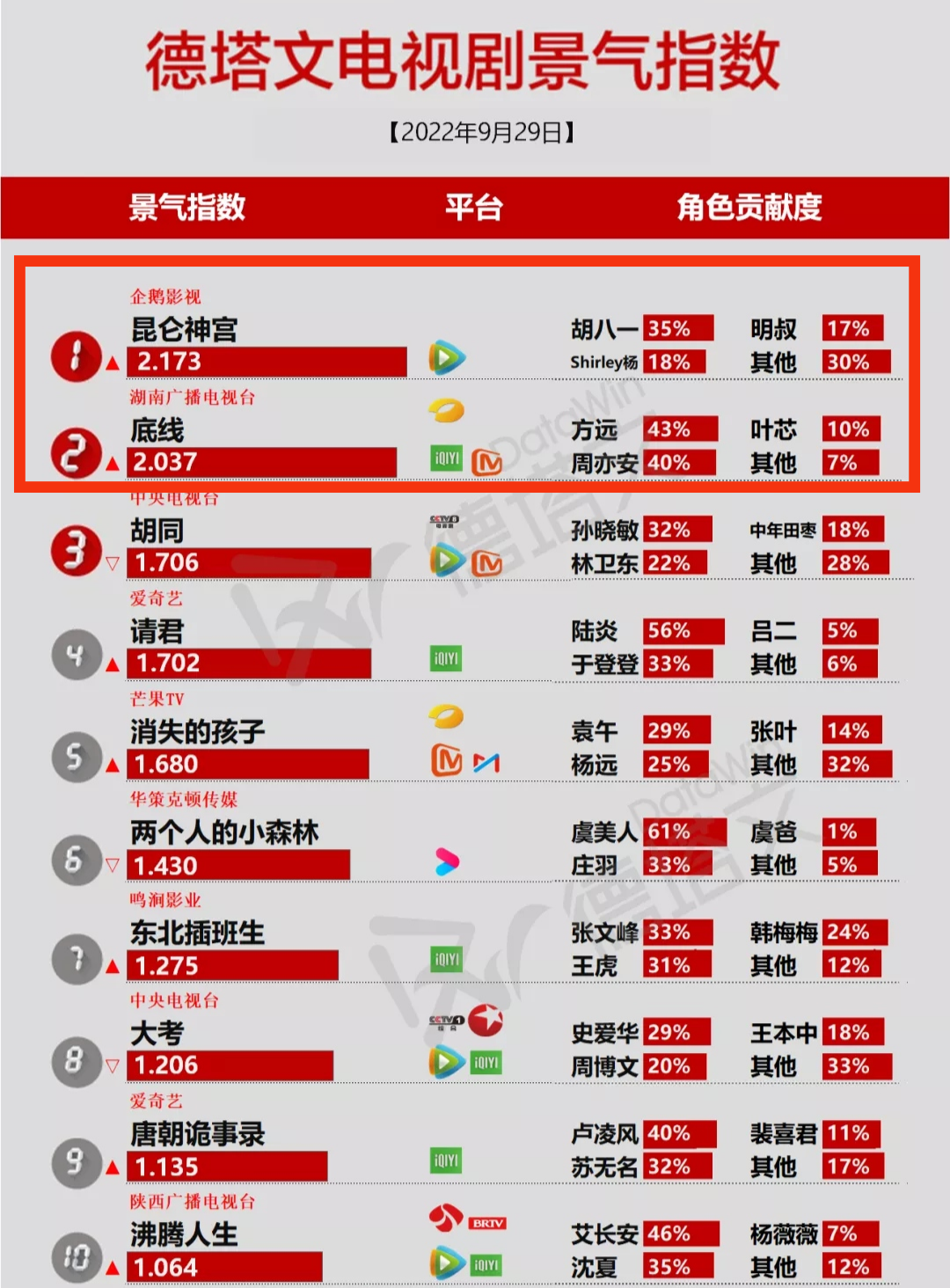 杨紫|《昆仑神宫》《底线》指数双双破二,杨紫《长相思》连续多天夺冠