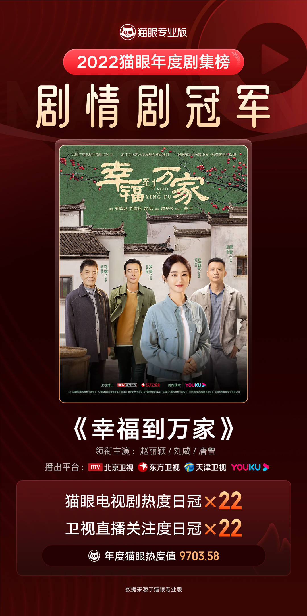 电视剧|猫眼公布2022年度剧集热度榜,回眸2022年那些热度爆棚的影视作品