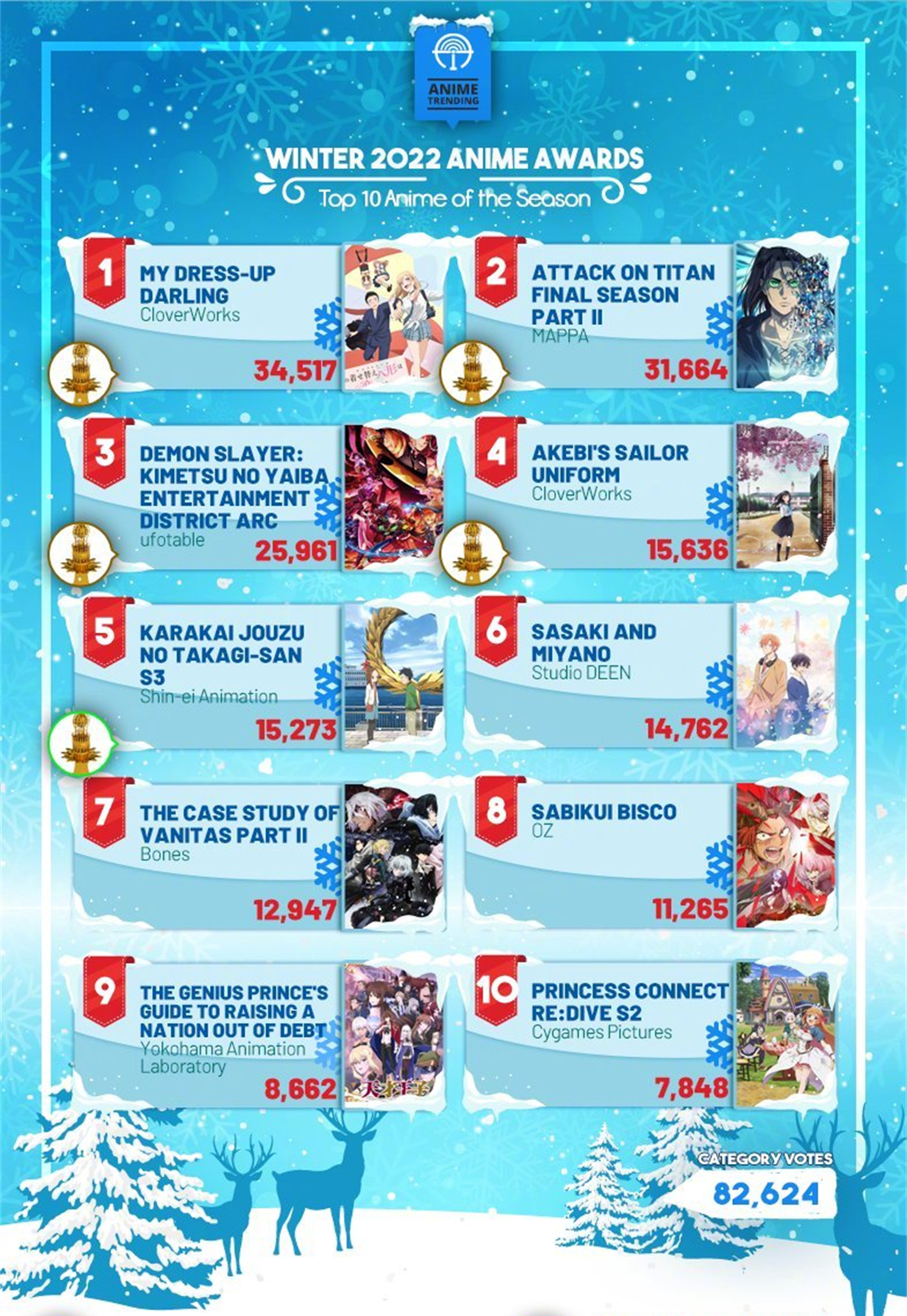 漫画|?2022年冬季新番Top10出炉，巨人拿下第二，“纯爱战士”上榜