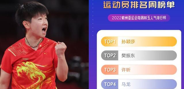 孙颖莎|孙颖莎位居第一！你最想在杭州亚运会上见到的运动员是谁榜单公布