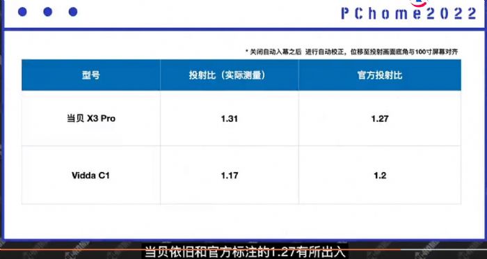 评测|虚得有点飙！当贝X3 Pro亮度被指虚标高达52%，数据靠谱吗？