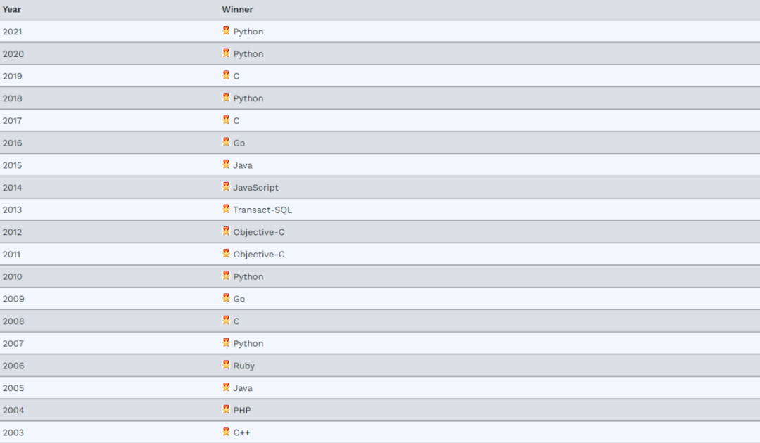 腾讯|Java又跌了...