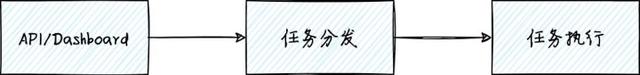 隔离|异步任务处理系统，如何解决业务长耗时、高并发难题？