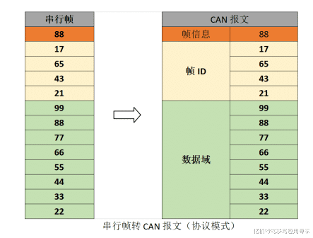 软件|【干货】CAN报文固定协议转发