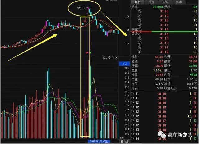 中国股市:一旦“成交量”出现3种特征,是主力出货,千万别上车!
