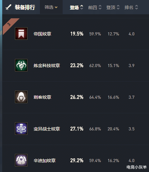 s6|云顶:已沦为“废柴”的四件装备,性价比极差,有待加强或重做