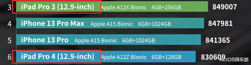 跑分|苹果跑分排行榜出炉！iPhone13 Pro Max 居然不是第一名？