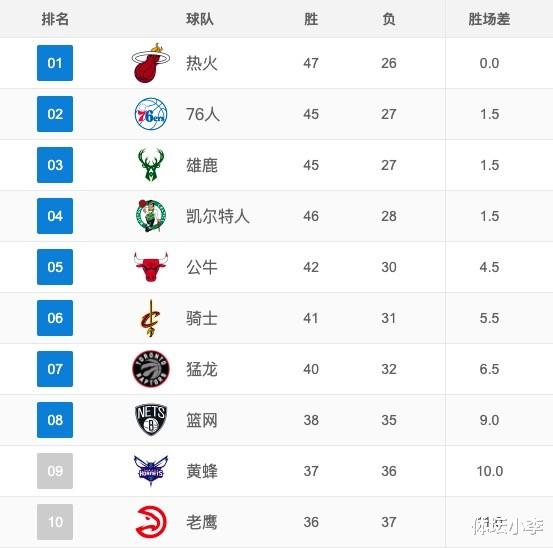 热火队|东部大乱斗！费城2小时连换3位置，热火爆发内讧第一恐不保