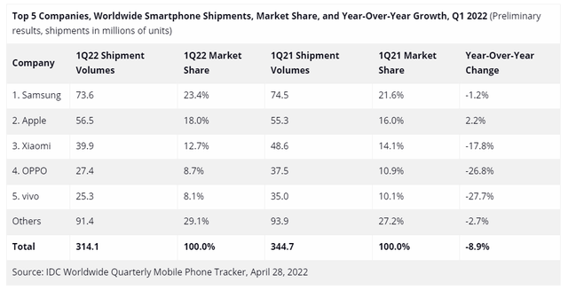相机|OPPO手机Q1出货量登顶国内第一，网友：低调的王者！