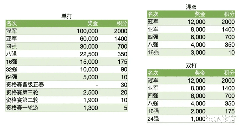 蒯曼|蒯曼世界排名飙升156位还不够 新加坡站打进决赛才能拿稳亚运门票