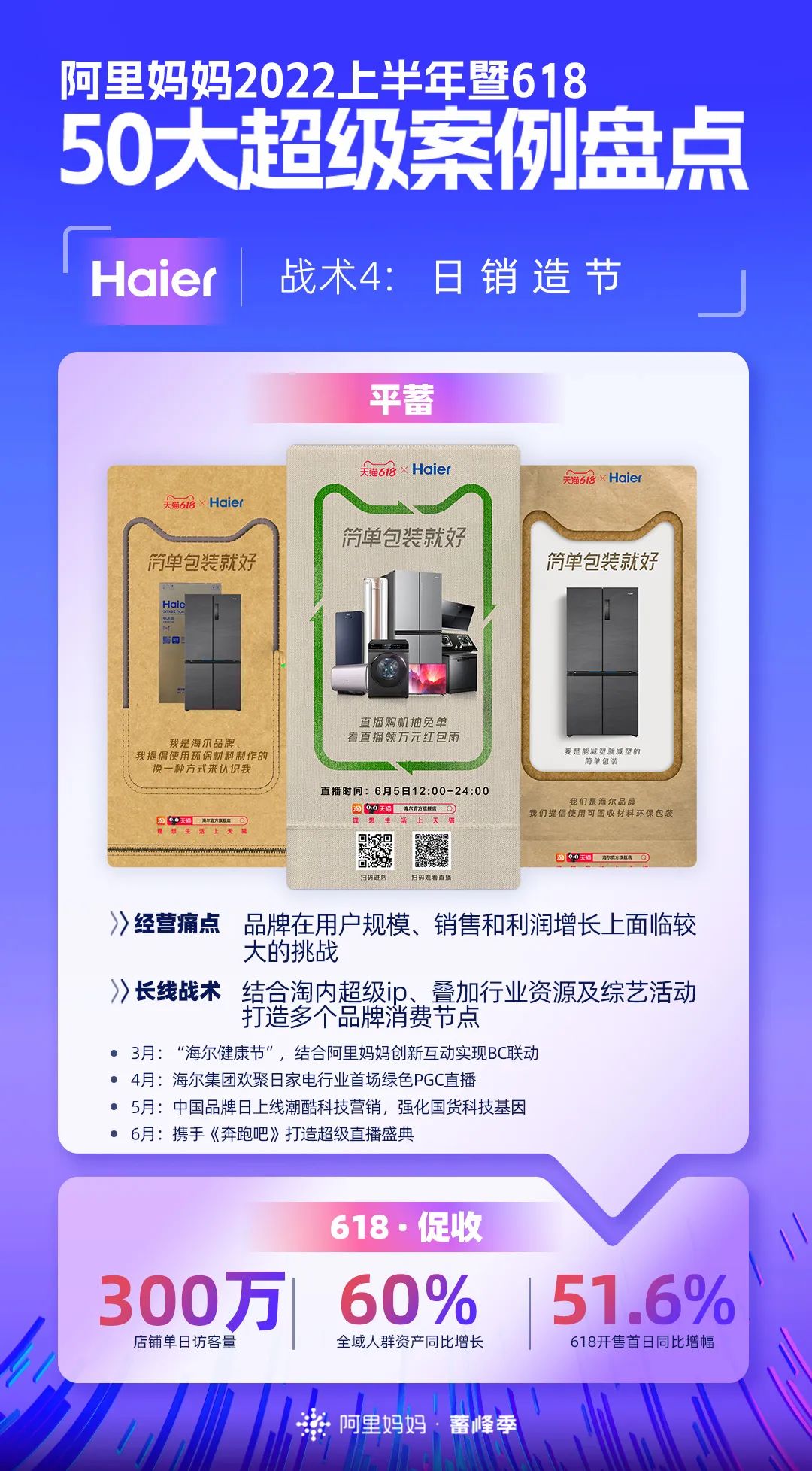 阿里巴巴|618大促暨上半年重磅盘点！50个品牌披露核心增长战术