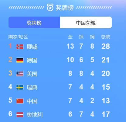 金牌|冬奥金牌榜，中国下跌一位排第5，明后天需发力，有机会升第三