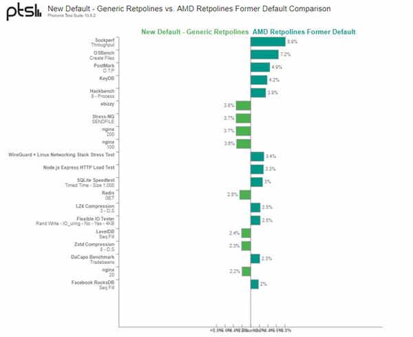 iqoo|AMD处理器漏洞打补丁 性能损失最多54％！但平均只有1.5％
