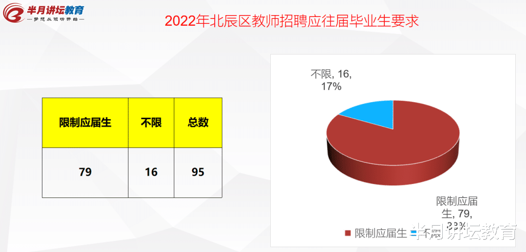 退休|限户籍!2022年天津市北辰区招聘在编教师95人,超80%岗位限应届