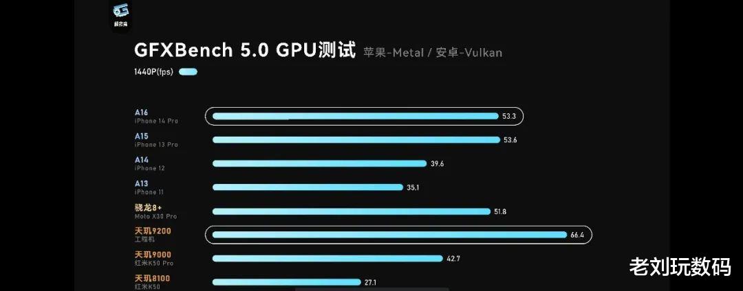 GPU|GPU超越A16,能效同样出色,天玑9200到底有多强?
