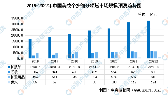 馒头 2022年中国美妆个护行业及其细分领域市场规模预测分析（图）