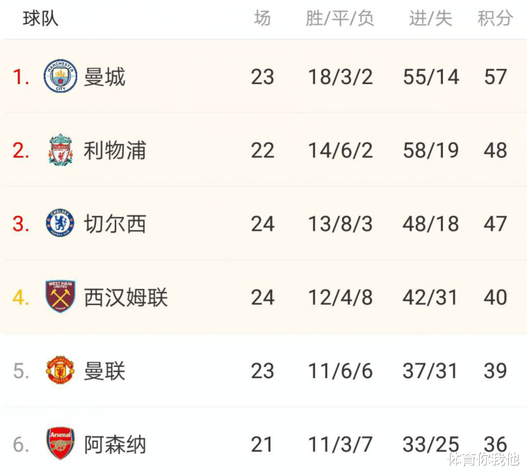 曼联|1-1！曼联又爆冷，已掉出前四，客场遇争议：2个进球被吹掉