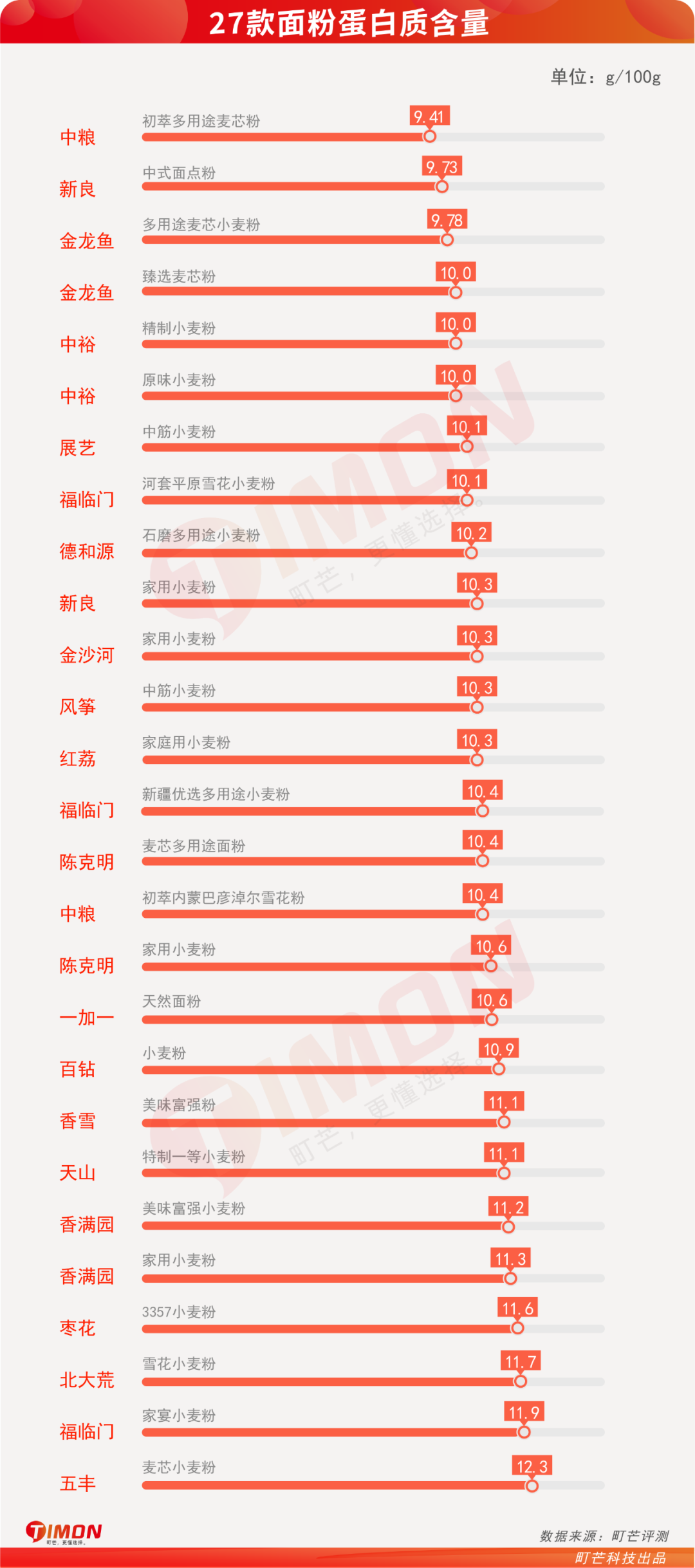 别再瞎买了，市面27款家庭常购面粉评测，第一名香满园！