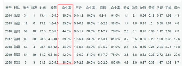 这一年真刺激!从篮网弃将到奇才弃将,再到西决神经刀,他还会被交易吗?