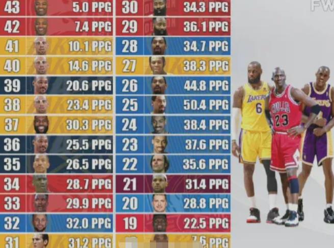 得分王|NBA各年龄段得分王！现役双詹库里胖东上榜，卡特名留青史
