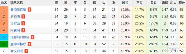 曼联|凌晨3点！曼联不胜将告别争四，9年4次无缘欧冠，2豪门下周决战