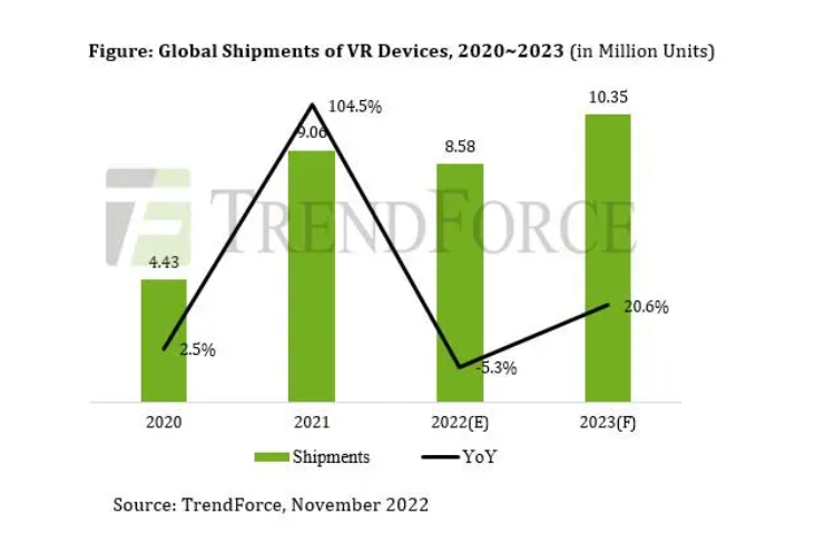 VR|可穿戴市场的2022：失势、彷徨和新机会