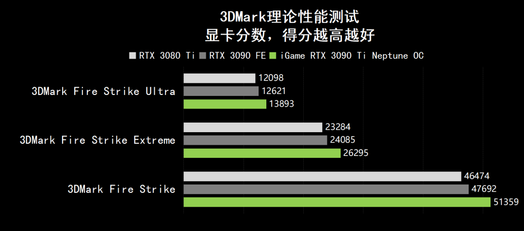 GPU|剑指8K游戏创作，消费级GPU新天花板亮相！iGame GeForce RTX 3090 Ti Neptune OC全面测试