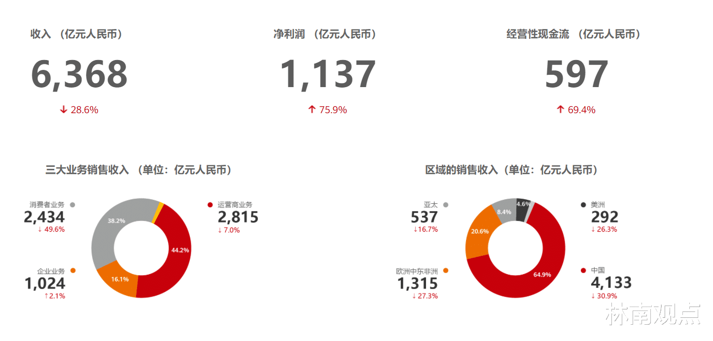 华为|华为，一个企业对抗整个美国，被制裁的第三年，怎么样了？