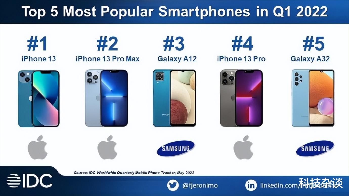 iphone13|iPhone 13又夺冠，国产竟然无一上榜