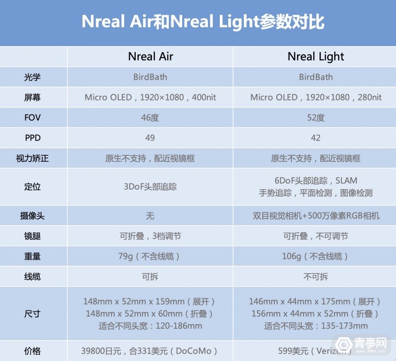 运营商|Nreal Air抢先上手:专为观影打造的3DoF精简版Light