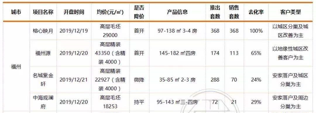 龙华|福州源，刚交房二手挂牌5.7W，博傻游戏？