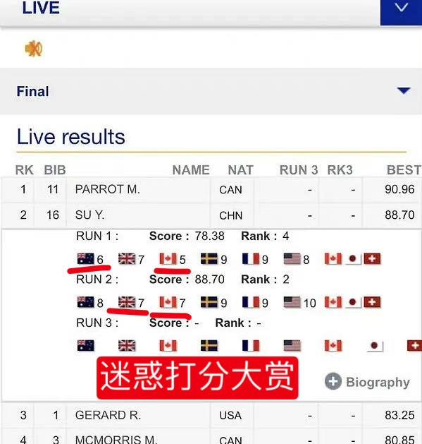 谷爱凌|谷爱凌夺冠，最该谢6位主裁，苏翊鸣悲剧未重演，加拿大无地自容