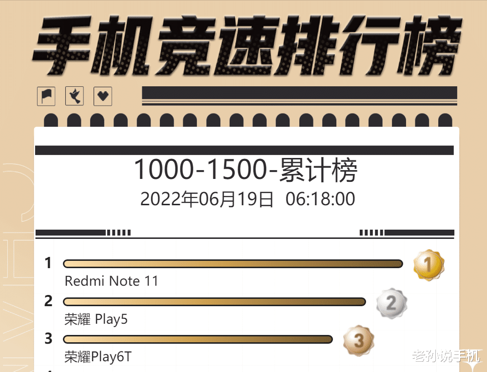 iqoo|618千元机销量排行：红米、荣耀、iQOO斩获前三，老机型更香？