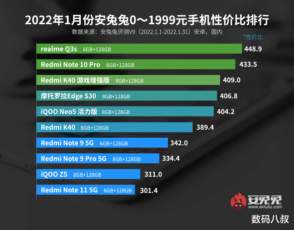 红米手机|性价比手机还得看小米，排名前10的10款机型占据了6款