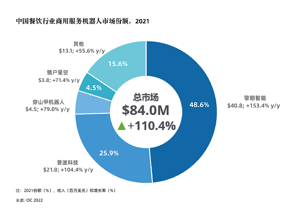 机器人|IDC发布中国餐饮服务机器人报告：擎朗智能48.6%；普渡科技25.9%