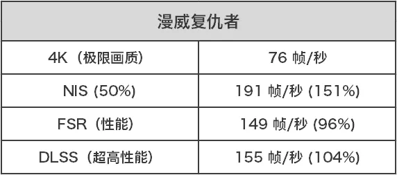 数据库|旧显卡续命5年！N卡新驱动让任意游戏帧率x2
