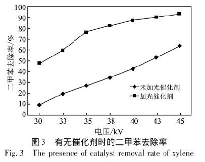 低温等离子体及协同催化降解VOCs研究进展