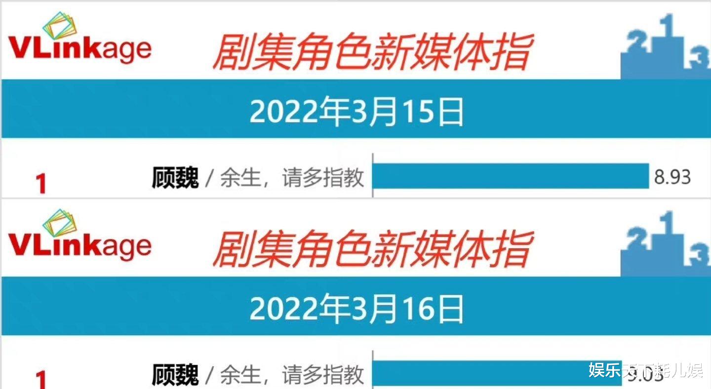 肖战|顾魏V榜破9!继《余生》难看登热搜第1位后,肖战台词和演技也安排上了
