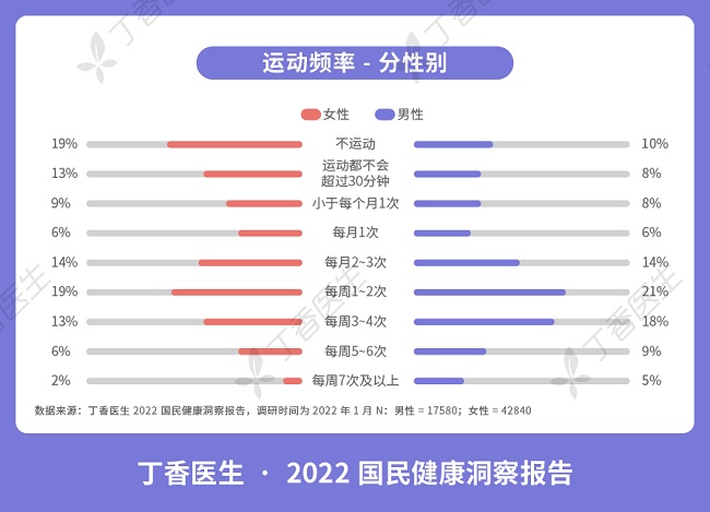 运动 2022国民健康洞察报告出炉，在不确定性中找回稳住的信心