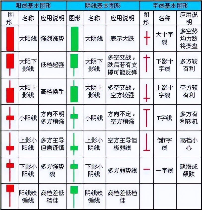 赚钱的老股民看K线：一看阴阳，二看价格，三看长短，四看影线！