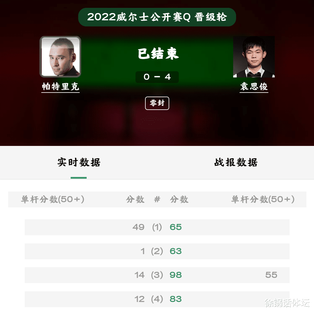 丁俊晖|赵心童强势冲冠！丁俊晖欲触底反弹，4-0，中国潜力小将横扫晋级