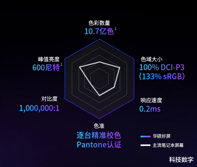 华硕|一线PC品牌OLED笔记本新品井喷，为何华硕好屏更值得推荐呢？